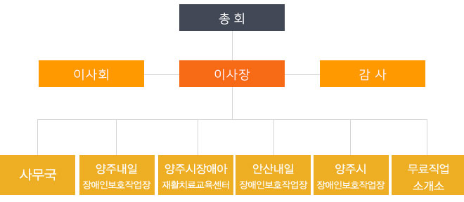 조직도