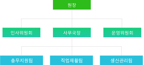 직업재활시설조직도